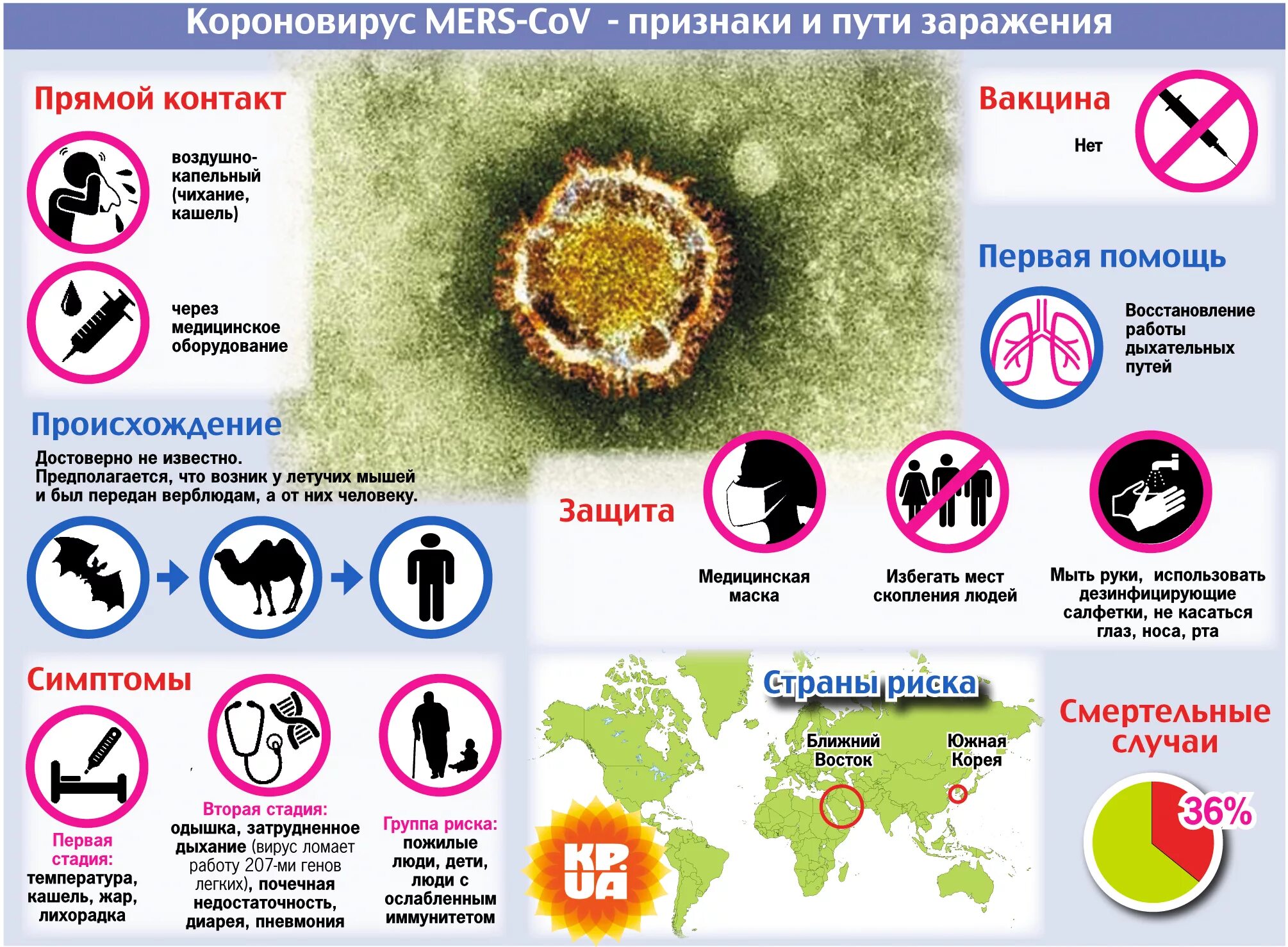 Опасно для жизни заболевания. Профилактика вирусов.