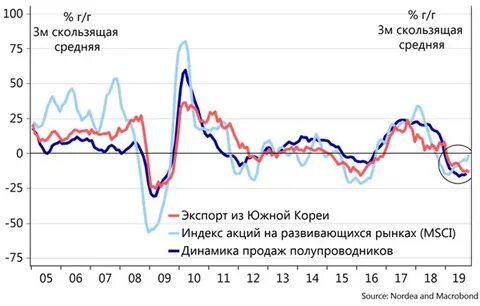 Курс южно