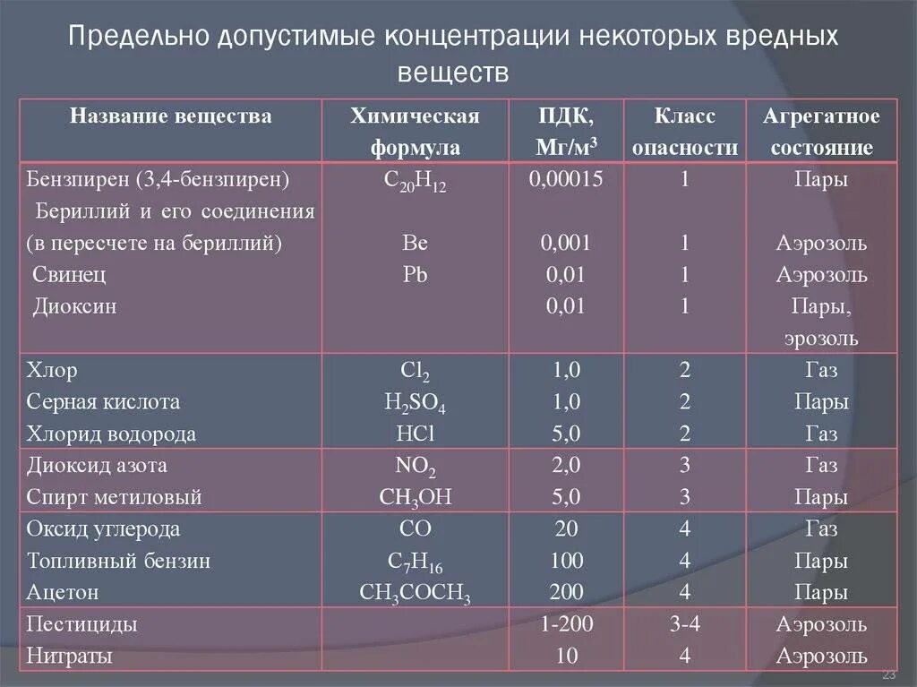 Сколько пдк. ПДК пыли в воздухе рабочей зоны. Предельно допустимая концентрация. ПДК некоторых веществ. Предельно-допустимые концентрации вредных веществ.