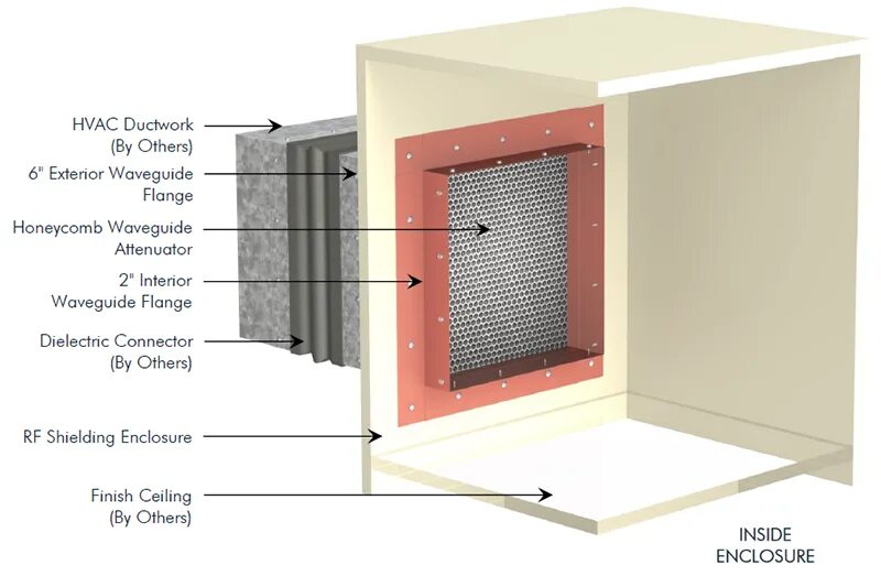 Shielding waveguide. Облицовка шилдинг. Shielding waveguide Radar. Waveguide Cell.