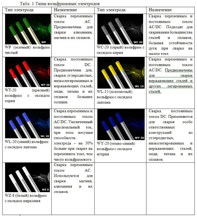 Аргон какой металл. Электроды вольфрамовые сварочные неплавящиеся маркировка. Маркировка вольфрамовых электродов. Электроды для Тиг сварки маркировка. Таблица маркировки вольфрамовых электродов.