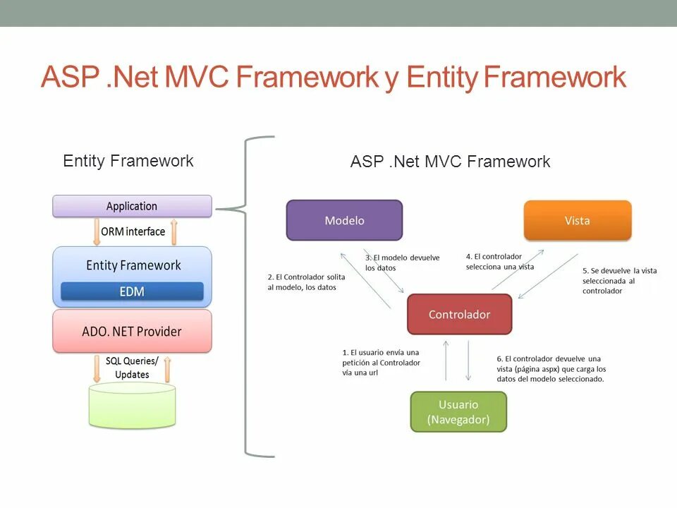 C net asp mvc