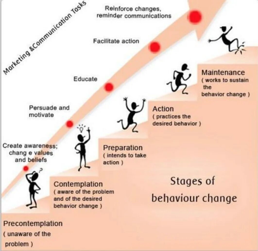 Be in change of. Behaviour change картинки. stages of change. психология stage of change. stages of change model.