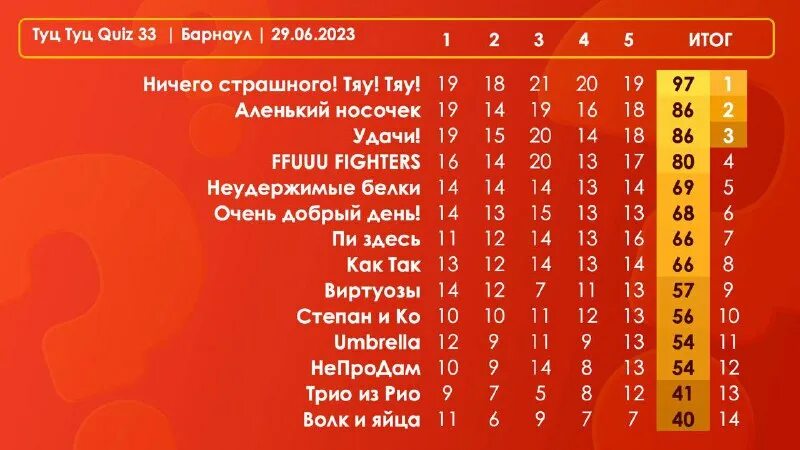 Туц туц квиз вопросы. Туц туц квиз мозгобойня. Туц туц квиз. Туц туц квиз. Туц туц туц туц туц туц туц туц туц туц туц.