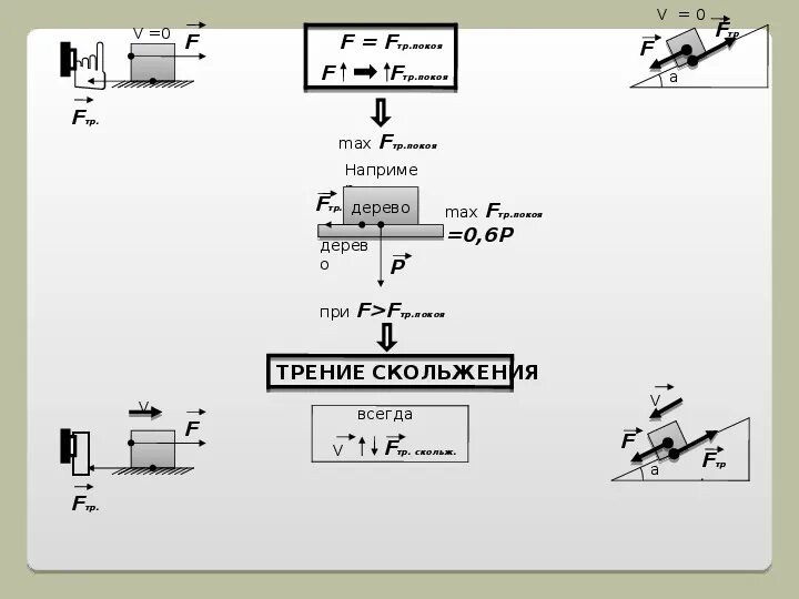 Изобразите направление силы трения скольжения 7 класс. Силы в механике тяжести упругости трения.