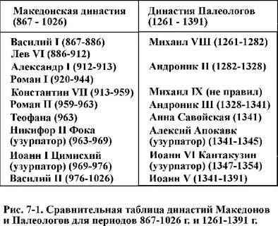 Хронология событий византии