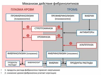 Фибринолитики