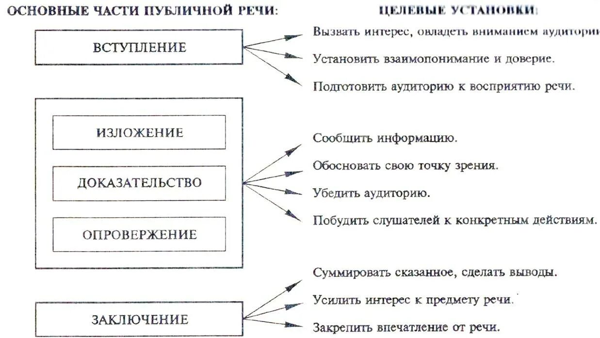 Элементы публичного выступления. Публичное выступление схема. структура публичного выступления. основные части выступления. структура основной части публичного выступления.