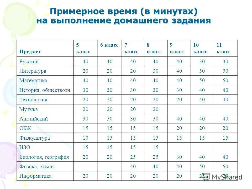 Норма уроков в школе. Нормы домашнего задания в 5 классе. Выполнение домашнего задания. Время выполнения домашнего задания. Примерное время в минутах на выполнение домашнего задания.