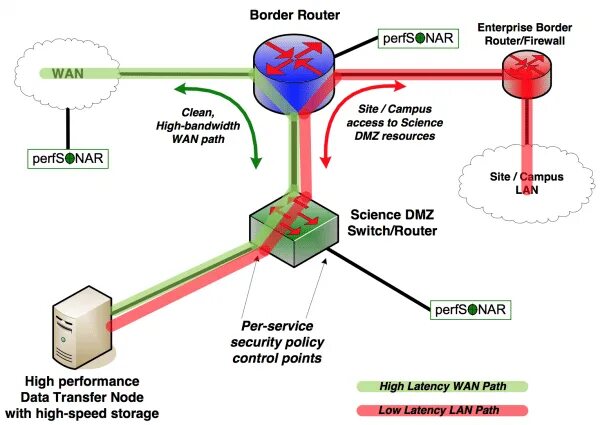 Border router