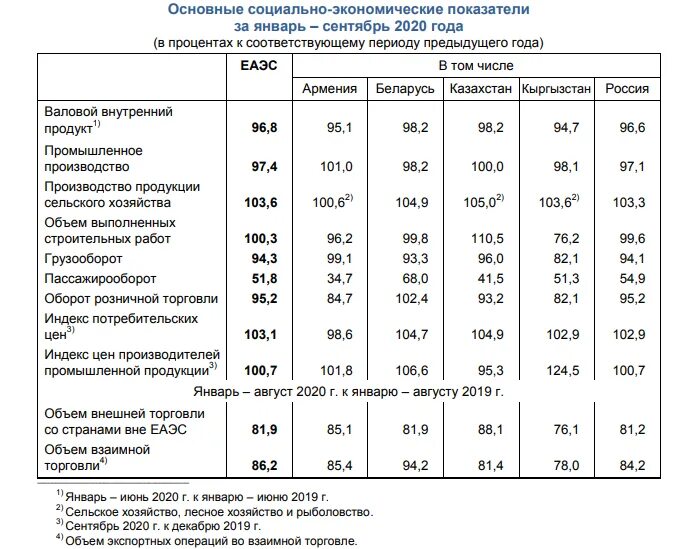 Сборник россии социально экономические показатели