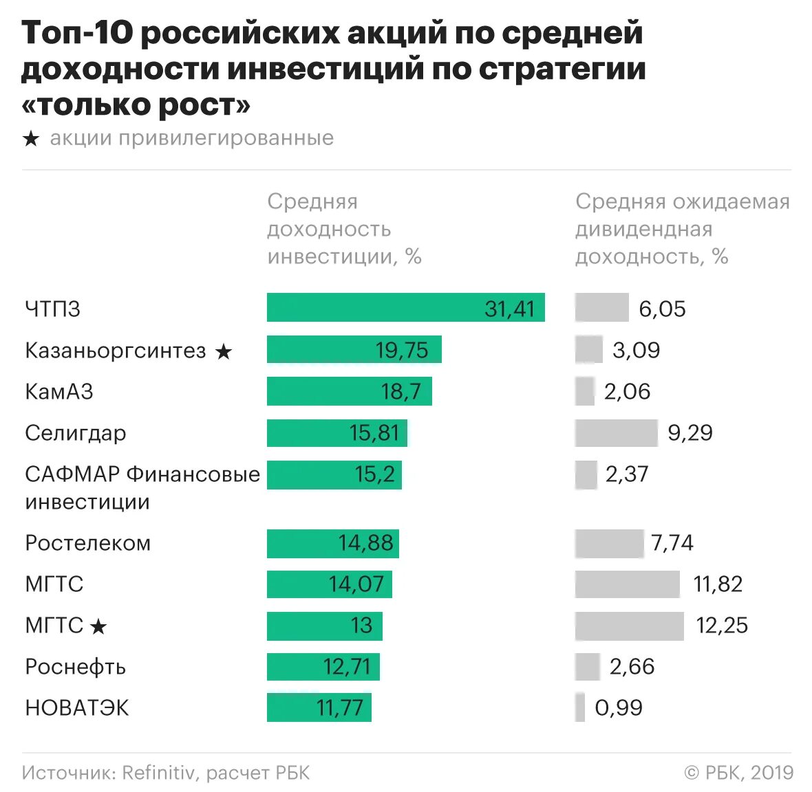 Доходность российских акций. Топ акций российских компаний. Топ акции с дивидендной доходности. Дивидендная доходность российских акций. Покупка акций в россии