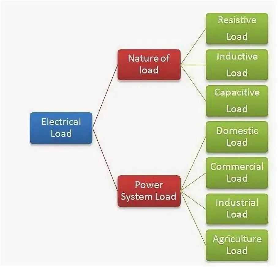 Types of natural. Electrical load Type. Load Definition. Integral electrical load curve. Resistive and Inductive grounding.