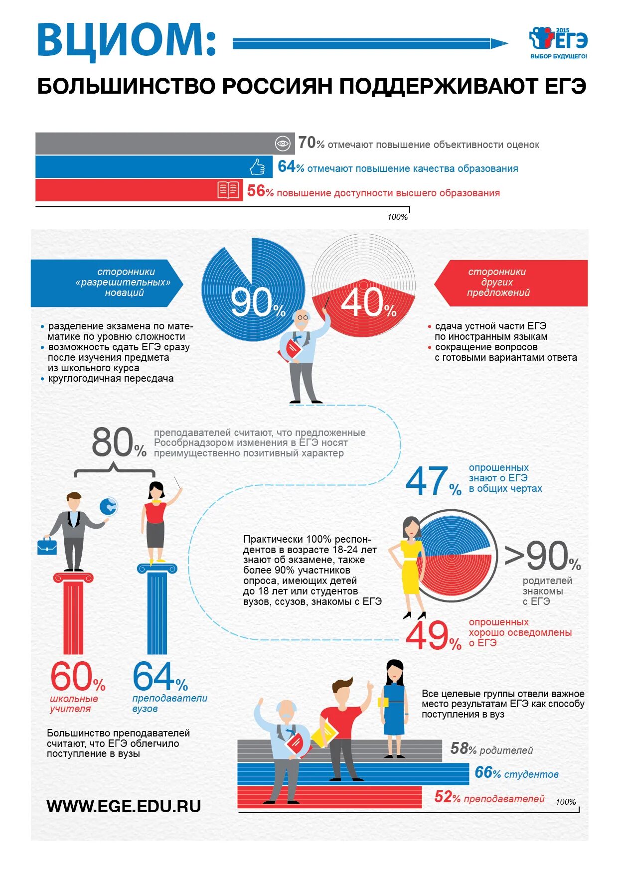 Вциом провел опрос среди российских школьников. Всероссийский центр изучения общественного мнения (ВЦИОМ). Опрос ВЦИОМ. Инфографика Обществознание. Инфографика по ЕГЭ.