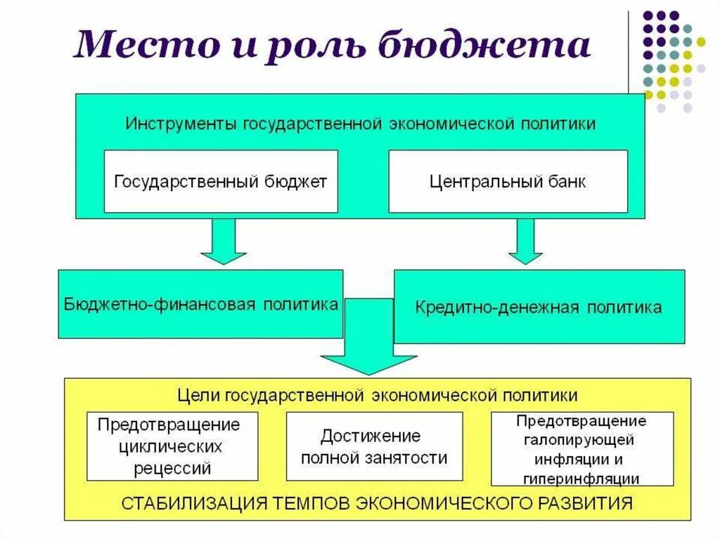 Роль государственного бюджета. Монетарная политика и государственный бюджет. Роль государственного бюджета в монетарной политике. Формирование государственного бюджета.