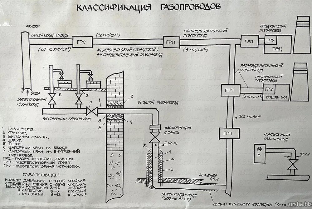 Давление природного газа в сети газопотребления. Давление газа в газопроводе низкого и высокого давления. схема газопровода низкого давления. трубопроводы г2 г3 г4. классификация газопроводов схема.