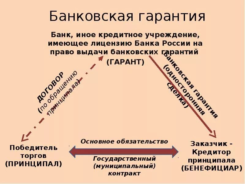 Условия гарантированы тем что