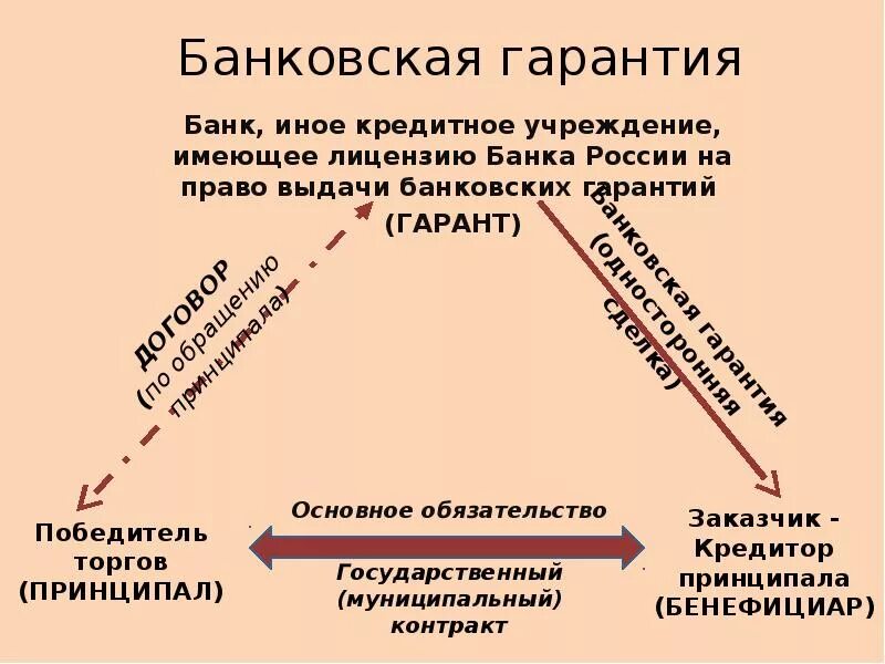 Для чего нужна банковская гарантия. Банковская гарантия. Банковская гарантия что это простыми словами. Банковская гарантия схема. Сущность и виды банковских гарантий.