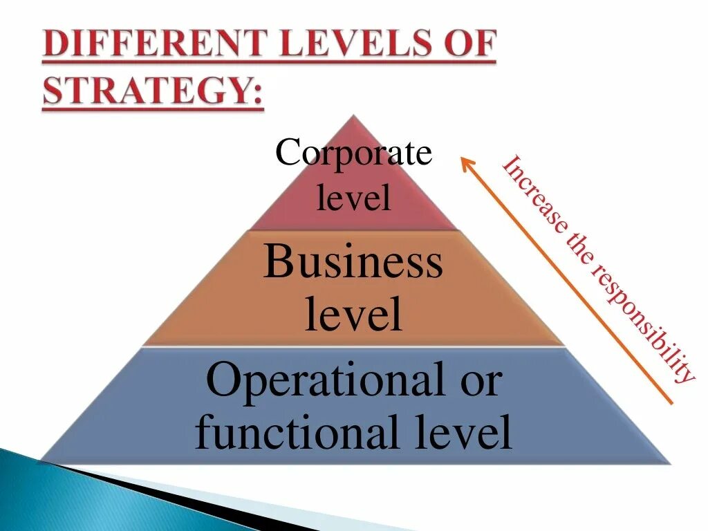 Levels of Strategy. Different Levels. Уровни бизнеса. Finance functional Level Strategy.