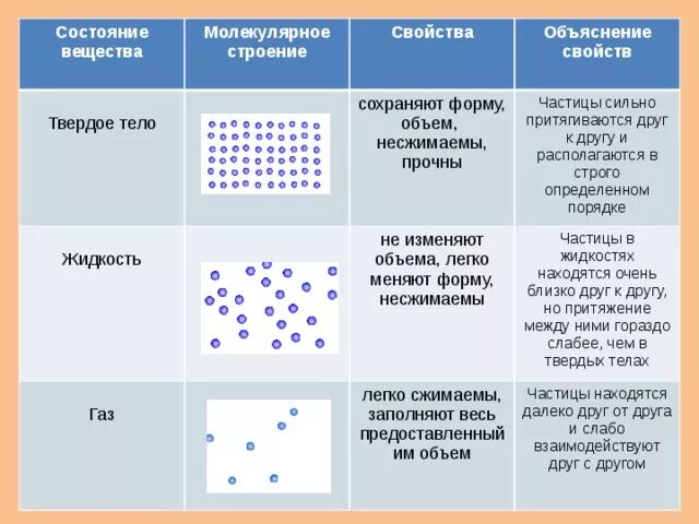 Свойство веществ твердое тело. Строение твердых тел жидкостей и газов 7 класс. Агрегатные состояния вещества таблица ГАЗ жидкость твердое. Таблица агрегатного состояние вещества ГАЗ жидкость твёрдое тело. Таблица по физике строение твердых тел жидкостей и газов.