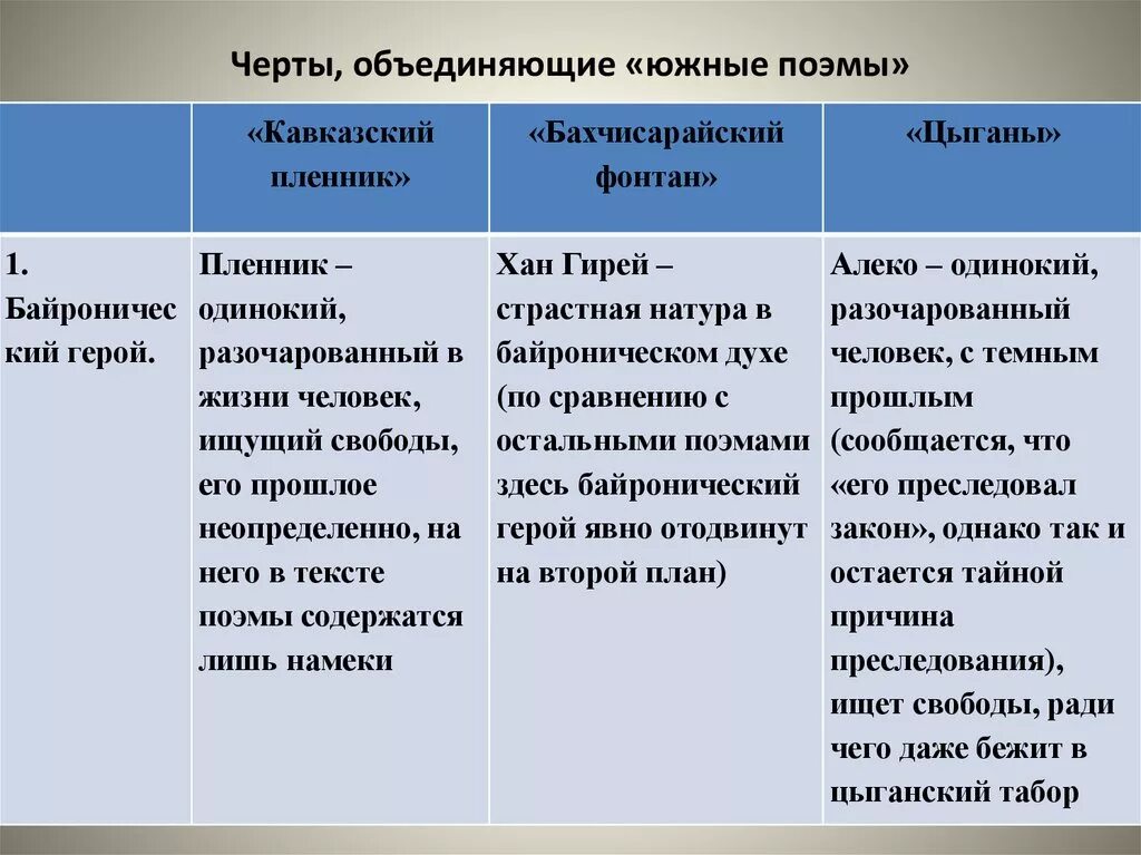 Черты романтизма в поэме цыганы Пушкина. Черты романтизма в поэме цыганы. Черты романтизма и реализма в поэме цыганы. Черты романтизма в поэме кавказский пленник.