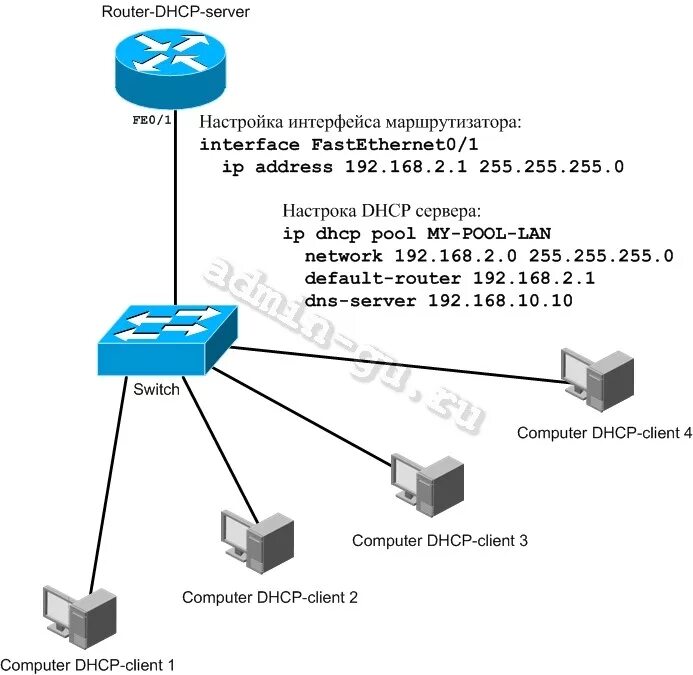 Настроил DHCP протокол маршрутизатор. Схема сети с DHCP серверами. DNS сервер в локальной сети. DHCP-сервер на роутере что это.