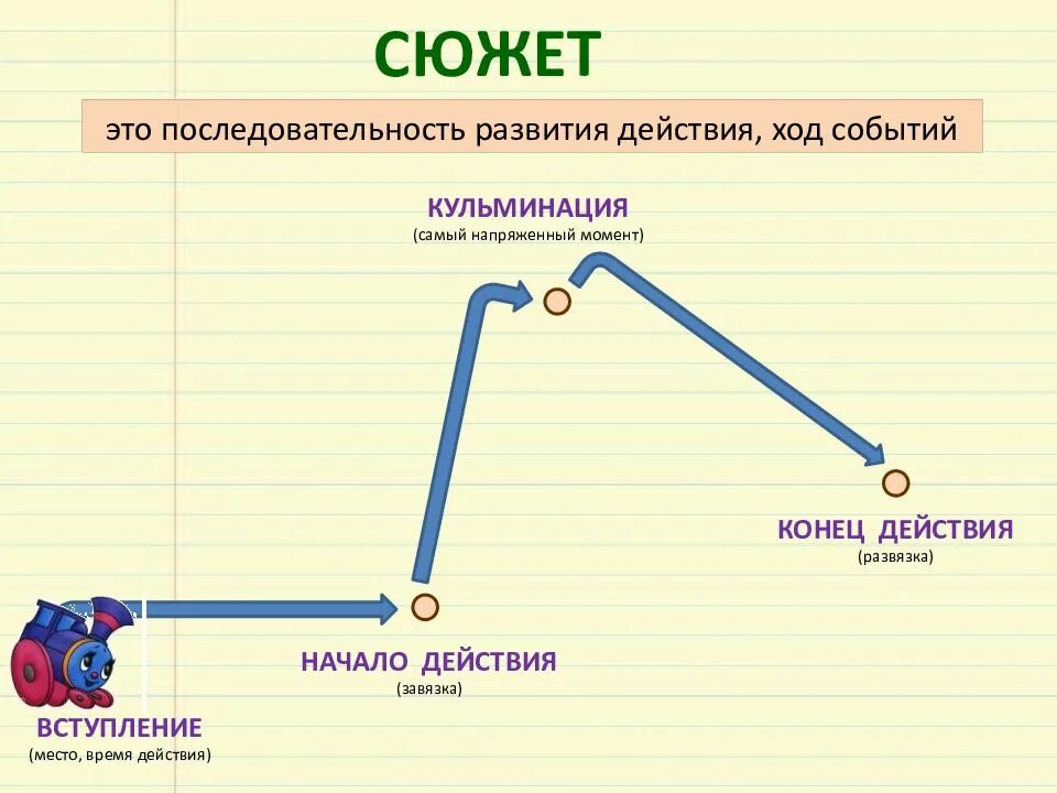 Событие с которого начинается действие. Построение сюжета. Схема развития сюжета. План развития сюжета. Съема построения сюжета.