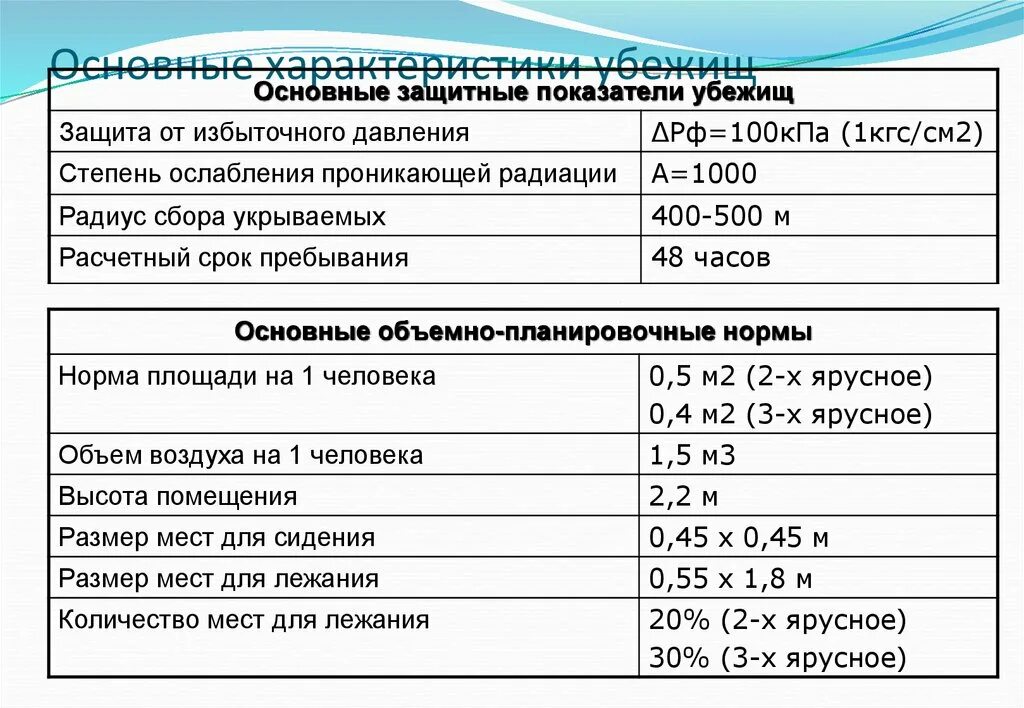 Нормы воздуха и воды подаваемые в убежища. Характеристика убежища. Основные характеристики убежищ. Основные параметры убежищ. Характеристики бомбоубежища.