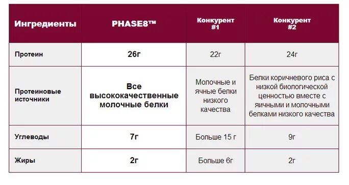 Таблица употребления протеина. Дозировка сывороточного протеина для мужчин.