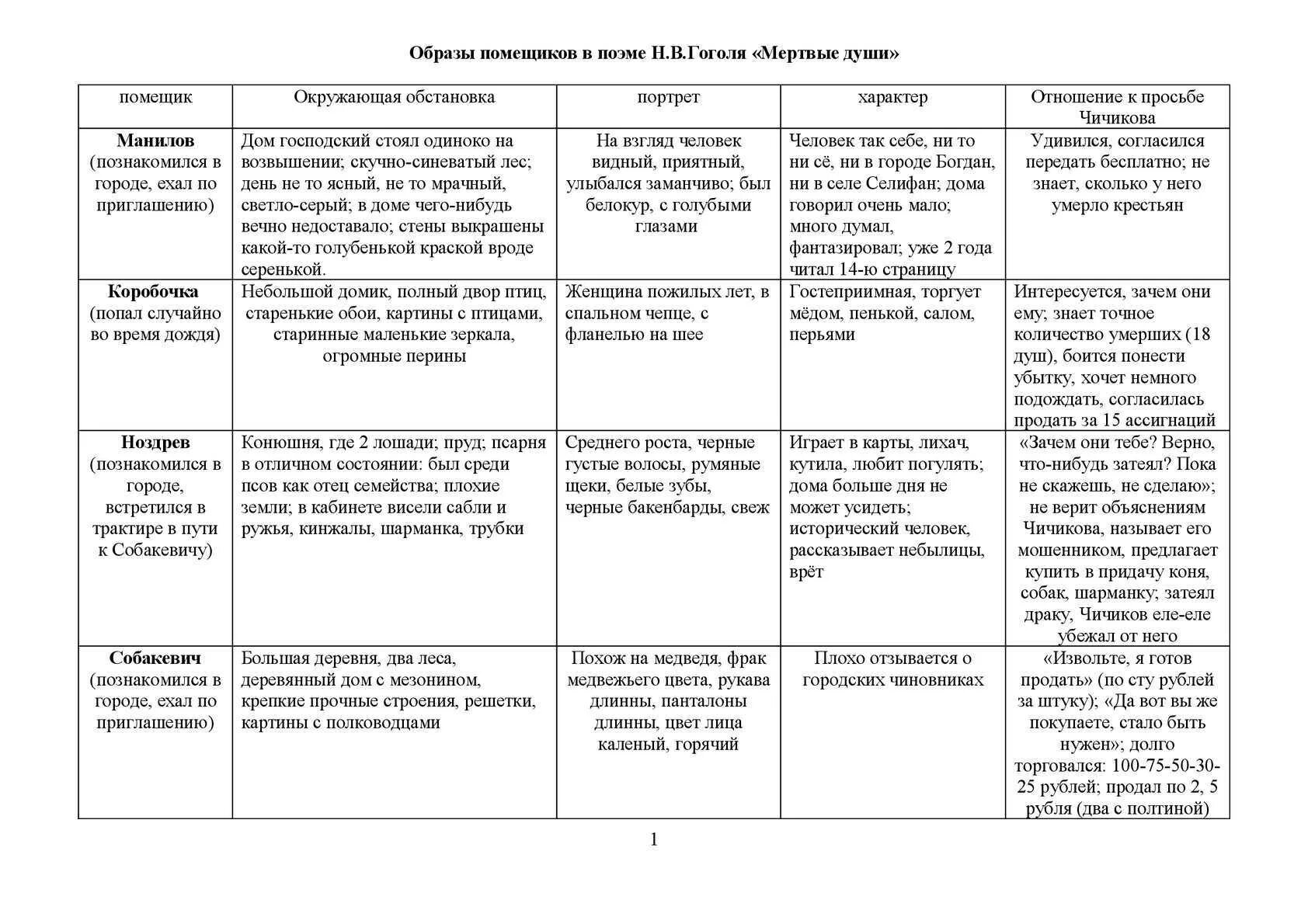 Таблица литература мертвые души образы помещиков