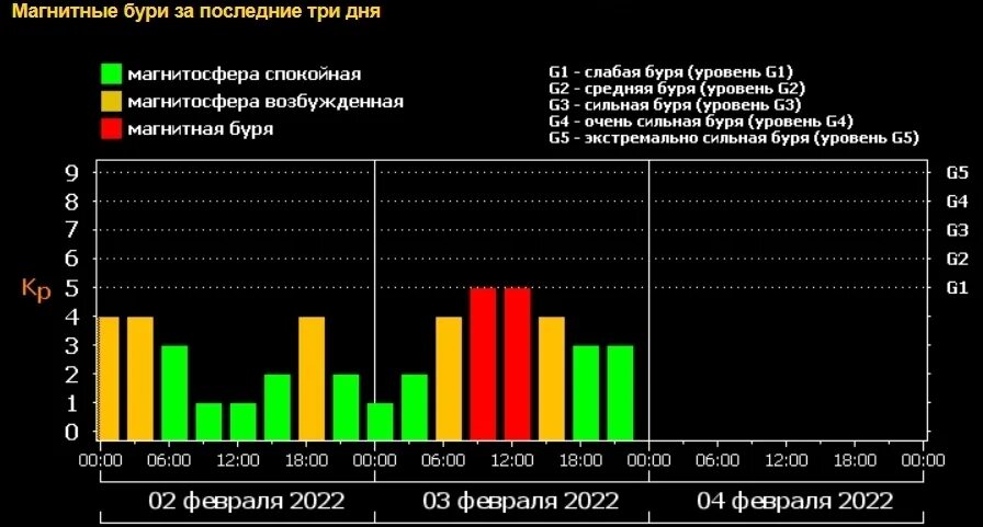 Магнитные бури. Магнитная буря в феврале. Магнитные бури в феврале. Магнитные бури в феврале 2023г. График магнитных бурь на март 2024