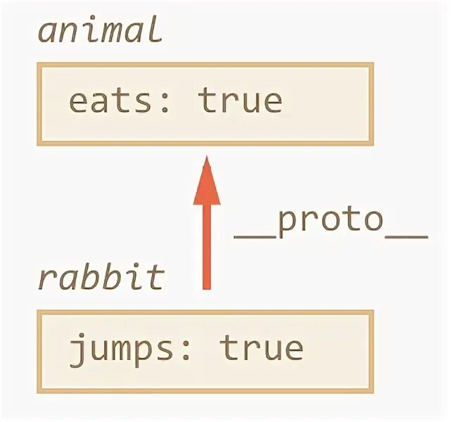 True метод. Prototype Inheritance js.