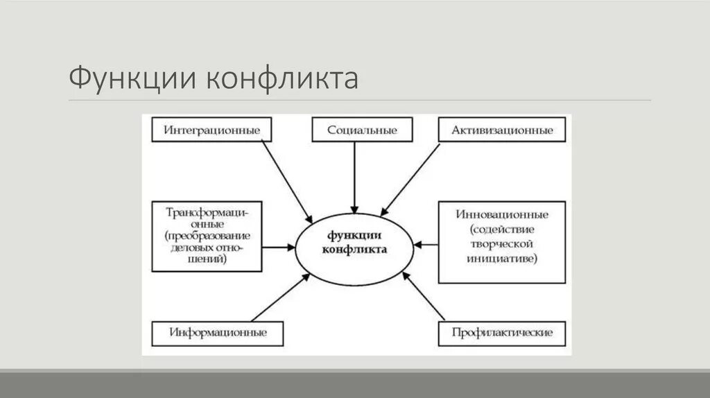 4 функции конфликта. Функции конфликта схема. Функции организационных конфликтов. Схема функции соц конфликтов. Функции социального конфликта.