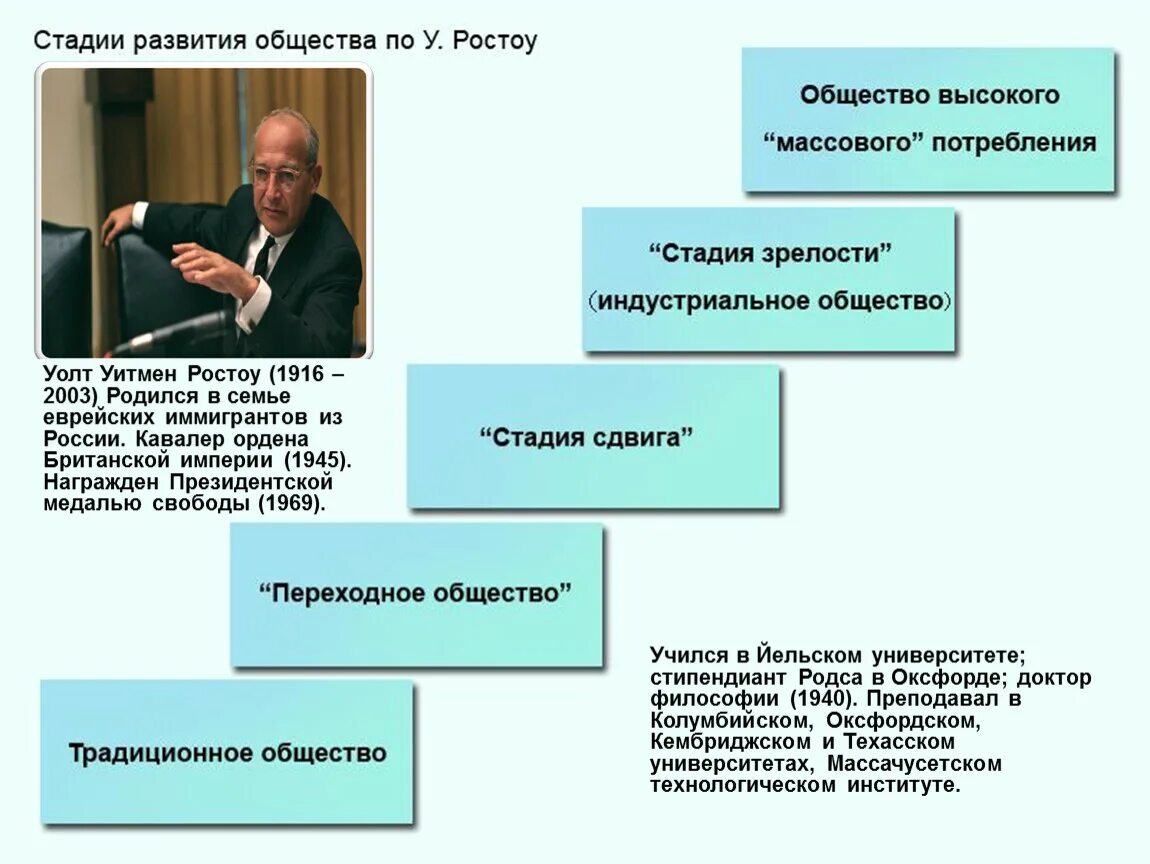 Становление общества ответы. Уолт Ростоу теория. Теория стадий роста Уолта Ростоу. У.Ростоу 5 стадий развития общества. Концепция стадий роста у. Ростоу.