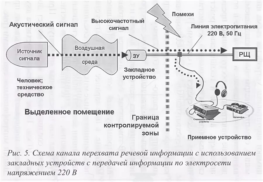 Акустоэлектрический канал утечки информации. Прямой акустический канал утечки информации. Передача информации по электросети схема. Схема перехвата речевой информации ПЭМИН. Каналы перехвата информации