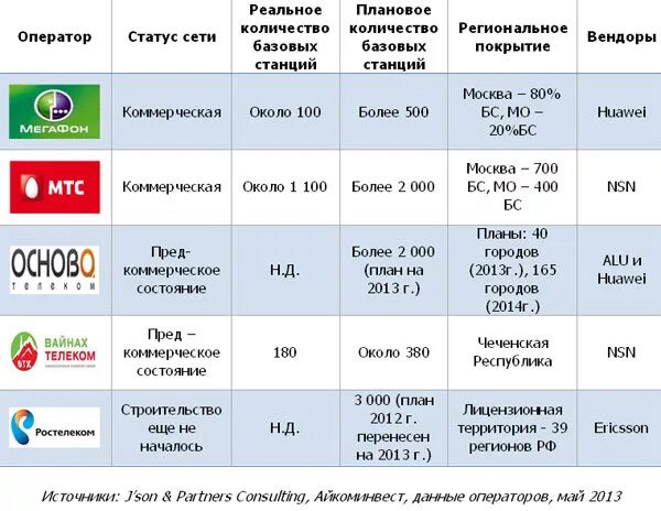 Мобильный интернет. Какие мобильные сети. Операторы мобильной связи россии. Операторы связи в россии. Сотовые связи в россии список.