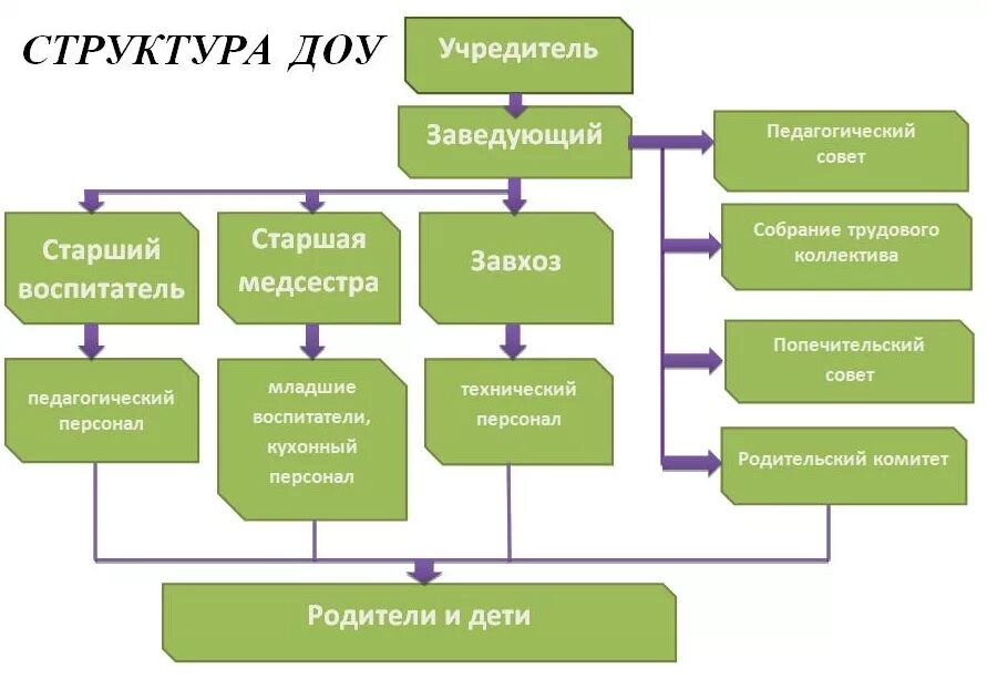 Частные структуры