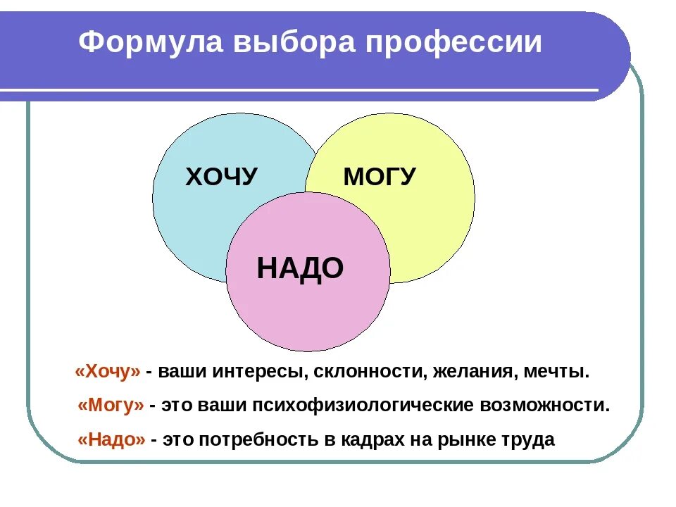 Дайте определение выбор профессии. Формула выбора профессии. хочу могу надо формула выбора профессии. хочу могу надо. формула успешного выбора профессии.