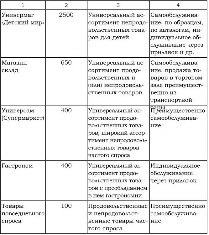 таблица тип магазина. типы розничных торговых предприятий. виды торговых предприятий. виды организаций розничной торговли. характеристики ассортимента пример.