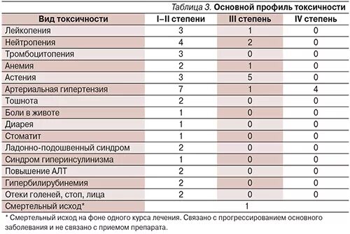 Химиотерапия при раке поджелудочной