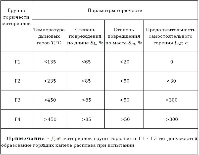 Степень горючести строительных материалов