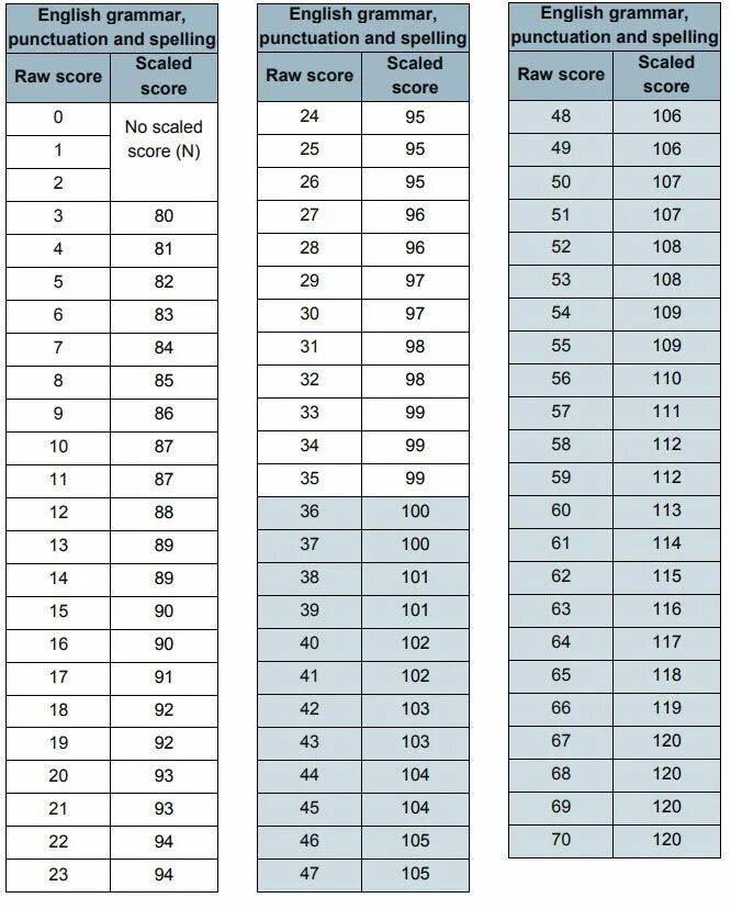 Exams score. Test score. Scale of sat scores. IELTS Band score calculator. Sat Raw score.