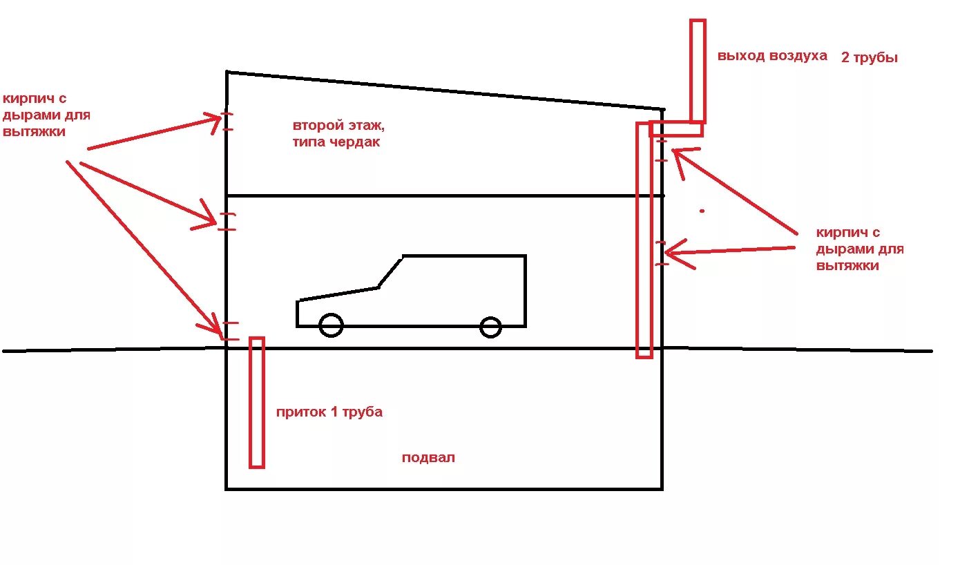 Схема приточно-вытяжной вентиляции в гараже. Схема вытяжной системы вентиляции в гараже. Схема приточной принудительной вентиляции в гараже. Вентиляция смотровой ямы в гараже схема. Вода попадает в гараж