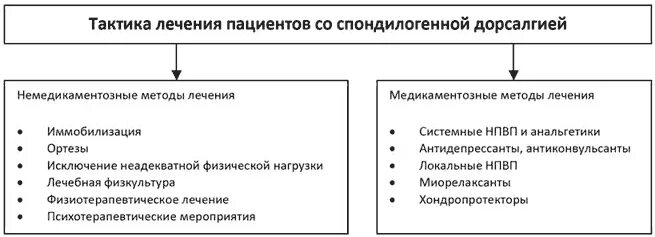 Дорсалгия лечение. Симптомы дорсалгии. Клиника дорсалгии. Патогенез дорсалгии. Спондилогенная дорсалгия.