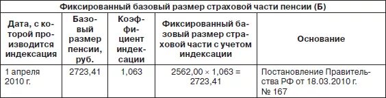 Базовая часть пенсии по годам таблица. Пример расчета пенсии. Коэффициент индексации по годам. Коэффициент индексации страховой пенсии. Компенсации пенсии по годам