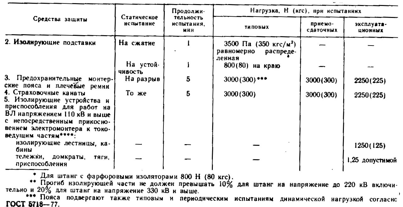 Какой срок испытания