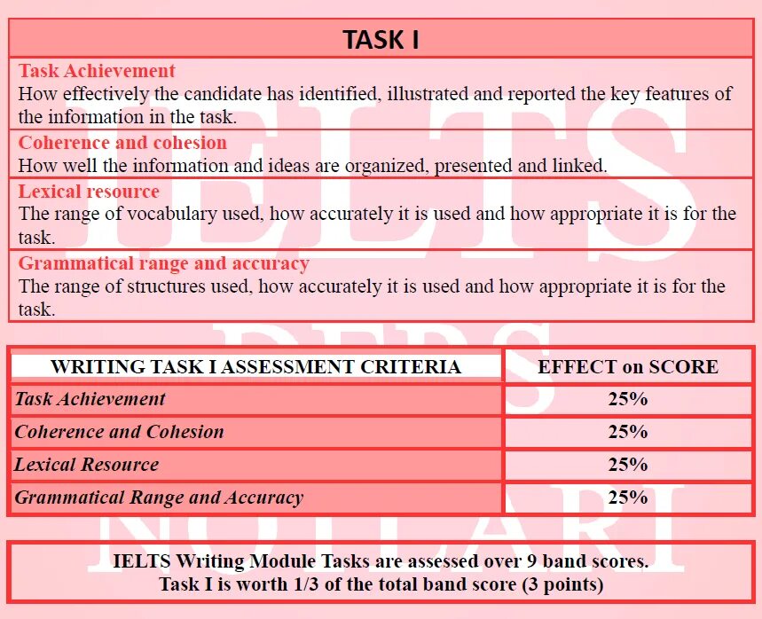 What is writing task 2. Ielts writing assessment criteria. критерии оценки ielts writing. ielts speaking assessment criteria. оценка эссе ielts.