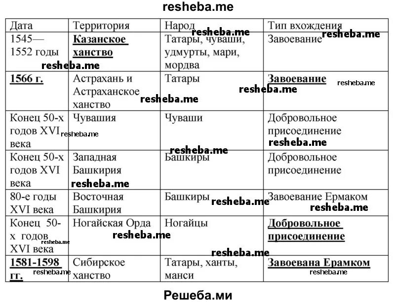 Составить таблицу внешняя политика ивана 4 Внутренняя и внешняя политика ивана 3