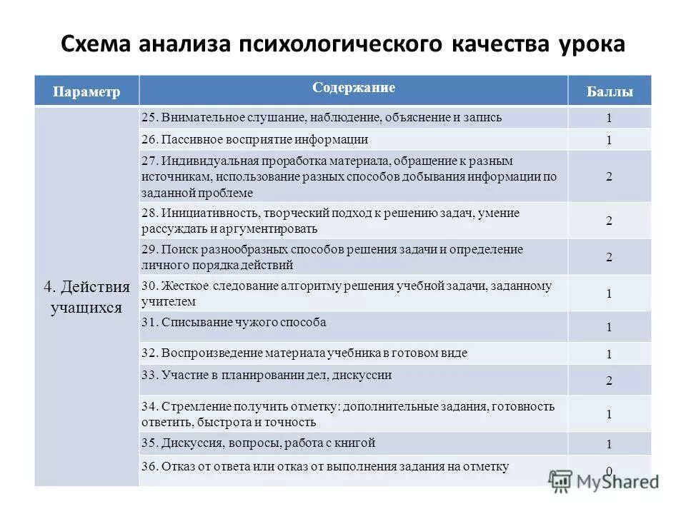 Оценка урока по фгос. Анализ урока педагога психолога в школе образец. Психологический анализ урока. Схема психологического анализа. Задачи анализа урока.