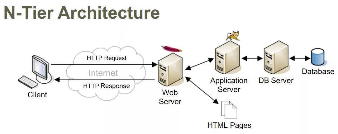 Что такое http. Веб серверная архитектура. Веб клиент серверная архитектура. Client Server Architecture. N-Tier архитектура.